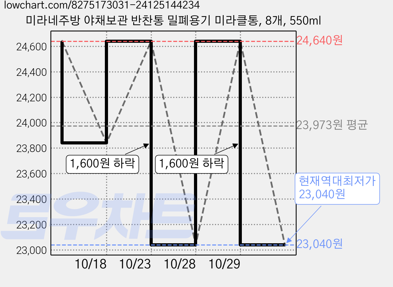 미라네주방 야채보관 반찬통 밀폐용기 미라클통, 8개, 550ml 가격 변동 차트, 현재가 23,040원, 역대최저가