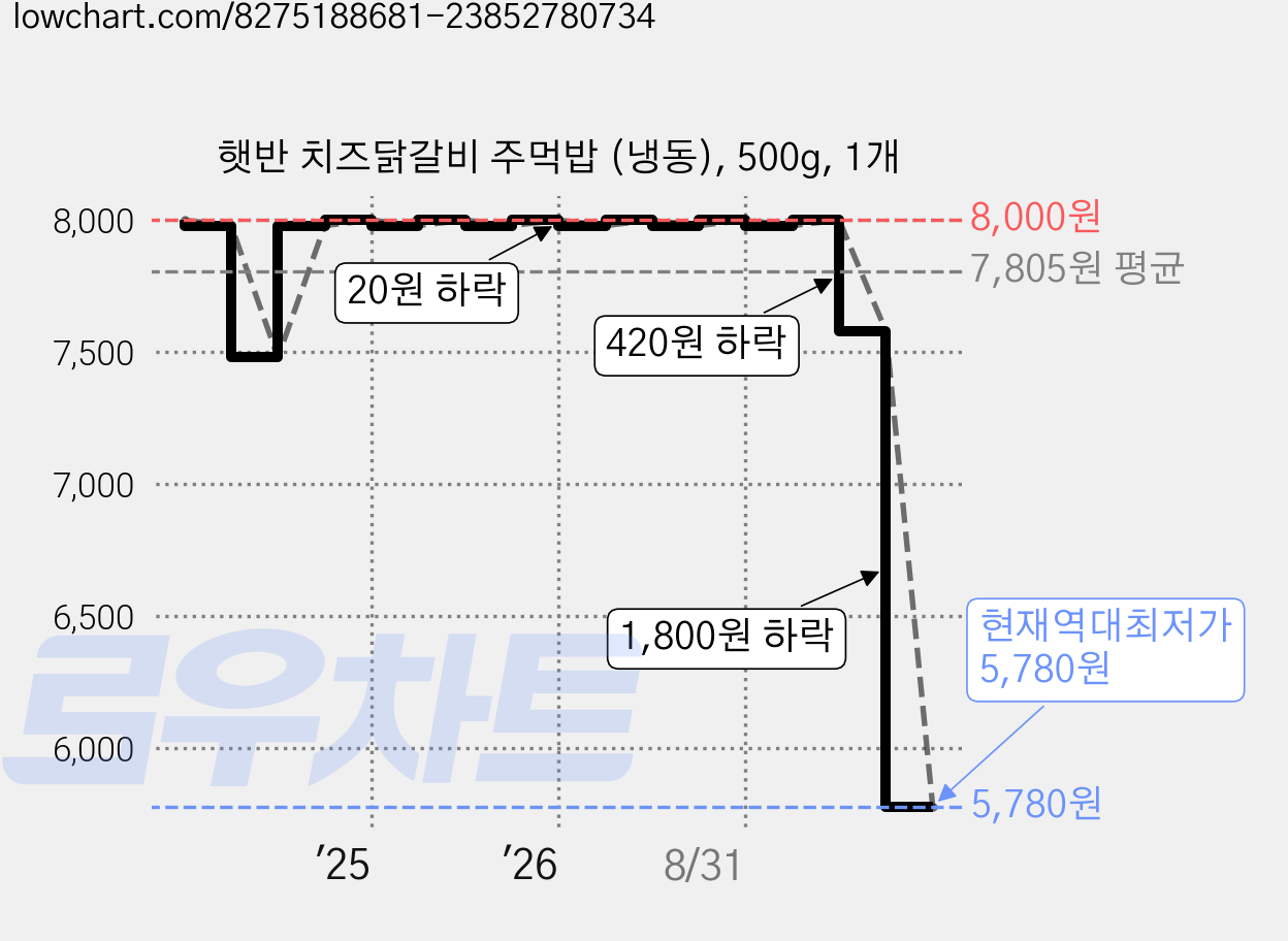 햇반 치즈닭갈비 주먹밥 (냉동), 500g, 1개 가격 변동 차트, 현재가 5,780원, 역대최저가