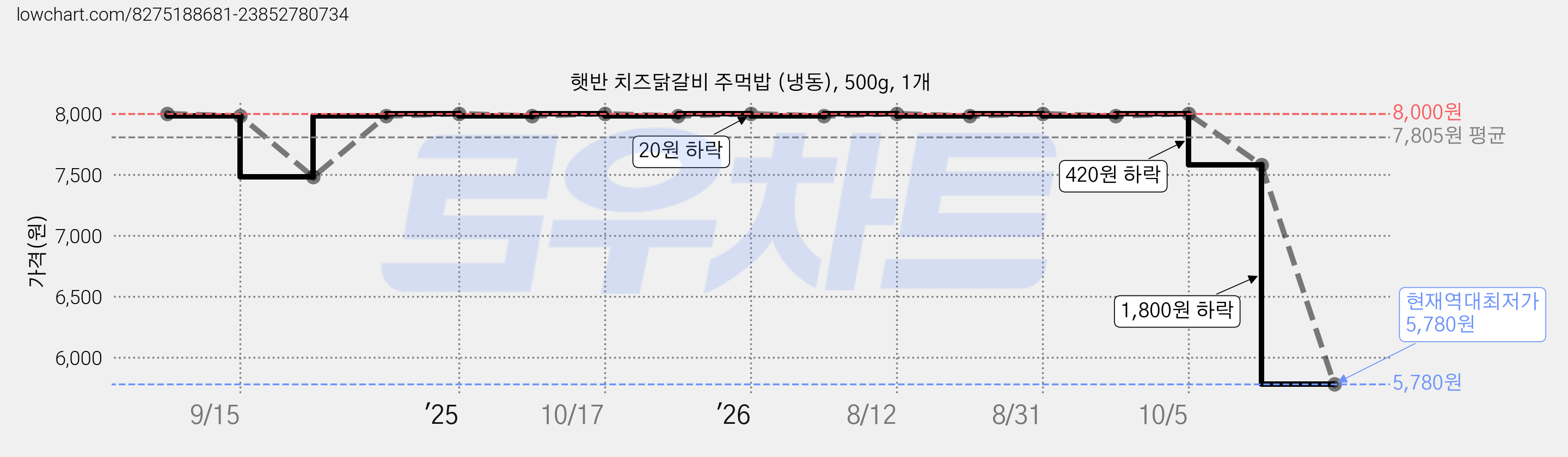햇반 치즈닭갈비 주먹밥 (냉동), 500g, 1개 가격 변동 차트, 현재가 5,780원, 역대최저가