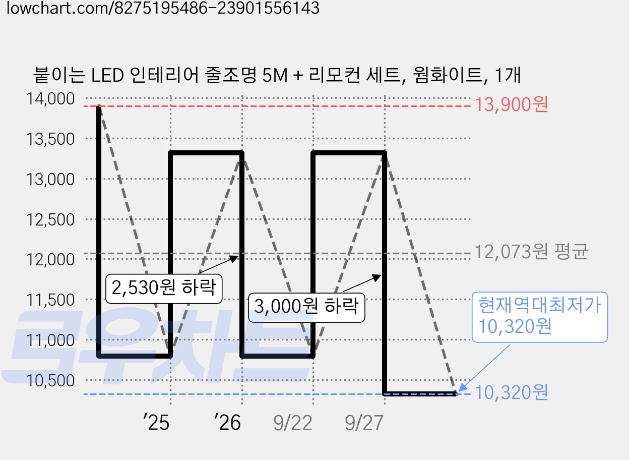 붙이는 LED 인테리어 줄조명 5M + 리모컨 세트, 웜화이트, 1개 가격 변동 차트, 현재가 10,320원, 역대최저가