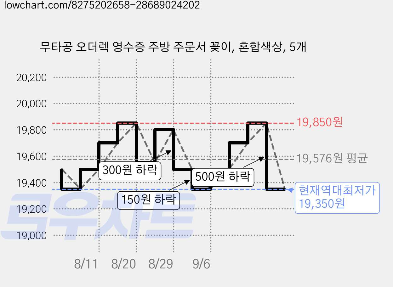 무타공 오더렉 영수증 주방 주문서 꽂이, 혼합색상, 5개 가격 변동 차트, 현재가 19,350원, 역대최저가