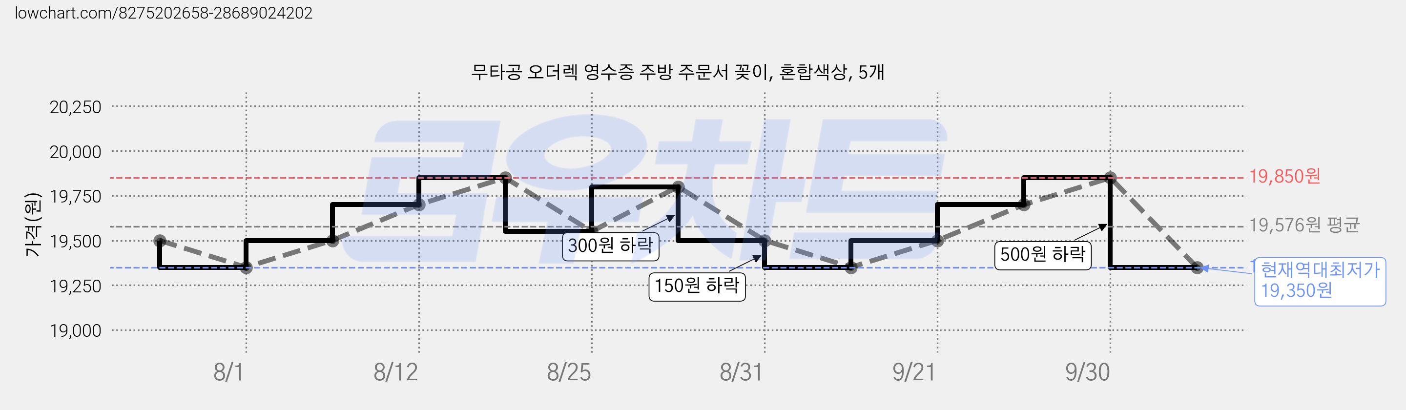 무타공 오더렉 영수증 주방 주문서 꽂이, 혼합색상, 5개 가격 변동 차트, 현재가 19,350원, 역대최저가
