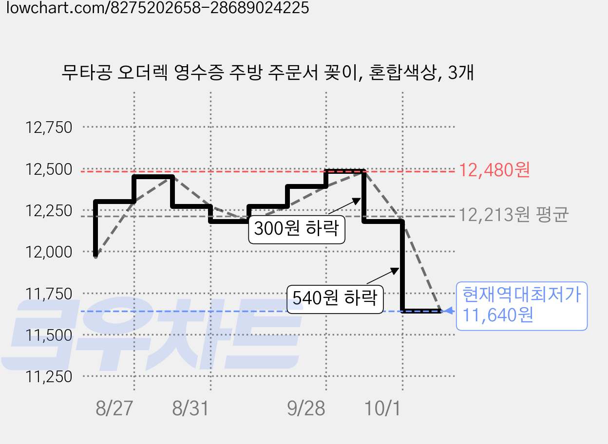 무타공 오더렉 영수증 주방 주문서 꽂이, 혼합색상, 3개 가격 변동 차트, 현재가 11,640원, 역대최저가