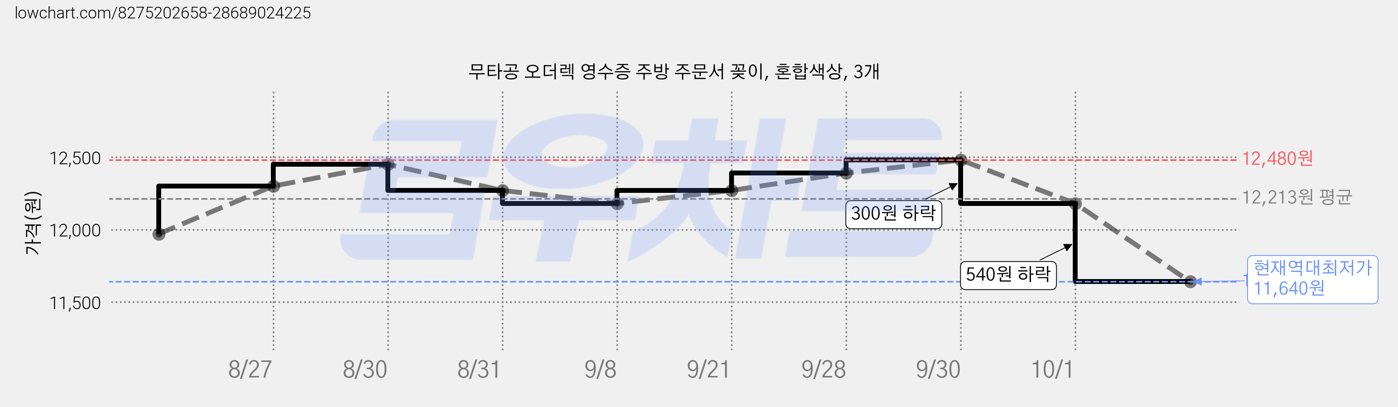 무타공 오더렉 영수증 주방 주문서 꽂이, 혼합색상, 3개 가격 변동 차트, 현재가 11,640원, 역대최저가