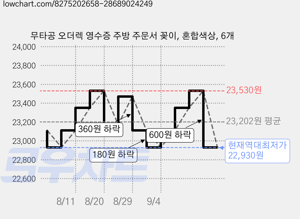 무타공 오더렉 영수증 주방 주문서 꽂이, 혼합색상, 6개 가격 변동 차트, 현재가 22,930원, 역대최저가