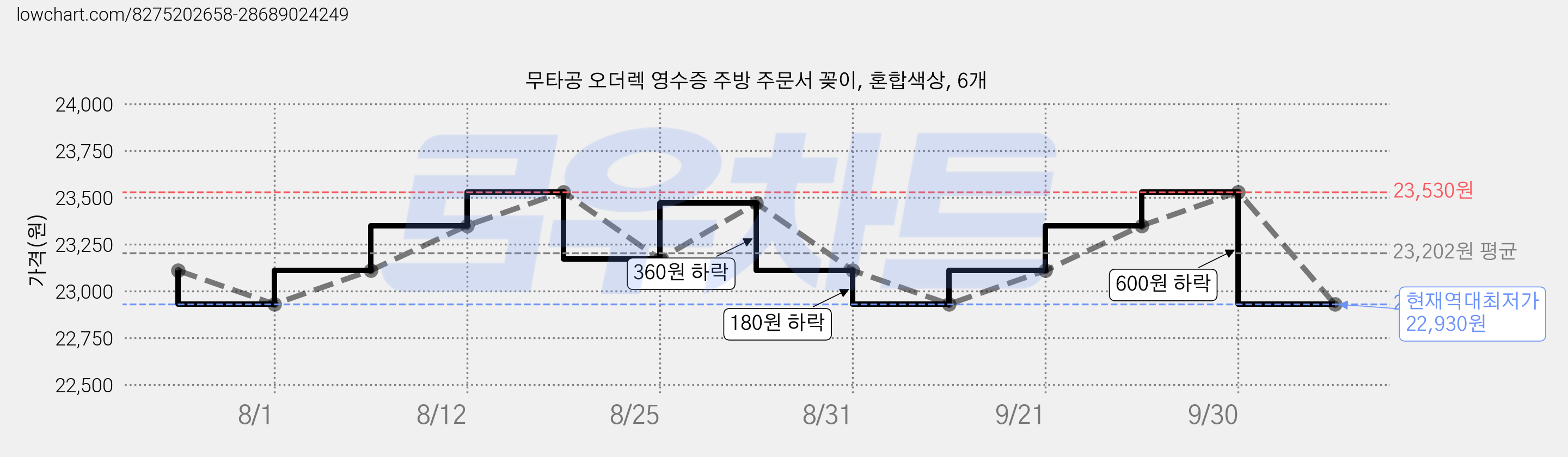 무타공 오더렉 영수증 주방 주문서 꽂이, 혼합색상, 6개 가격 변동 차트, 현재가 22,930원, 역대최저가