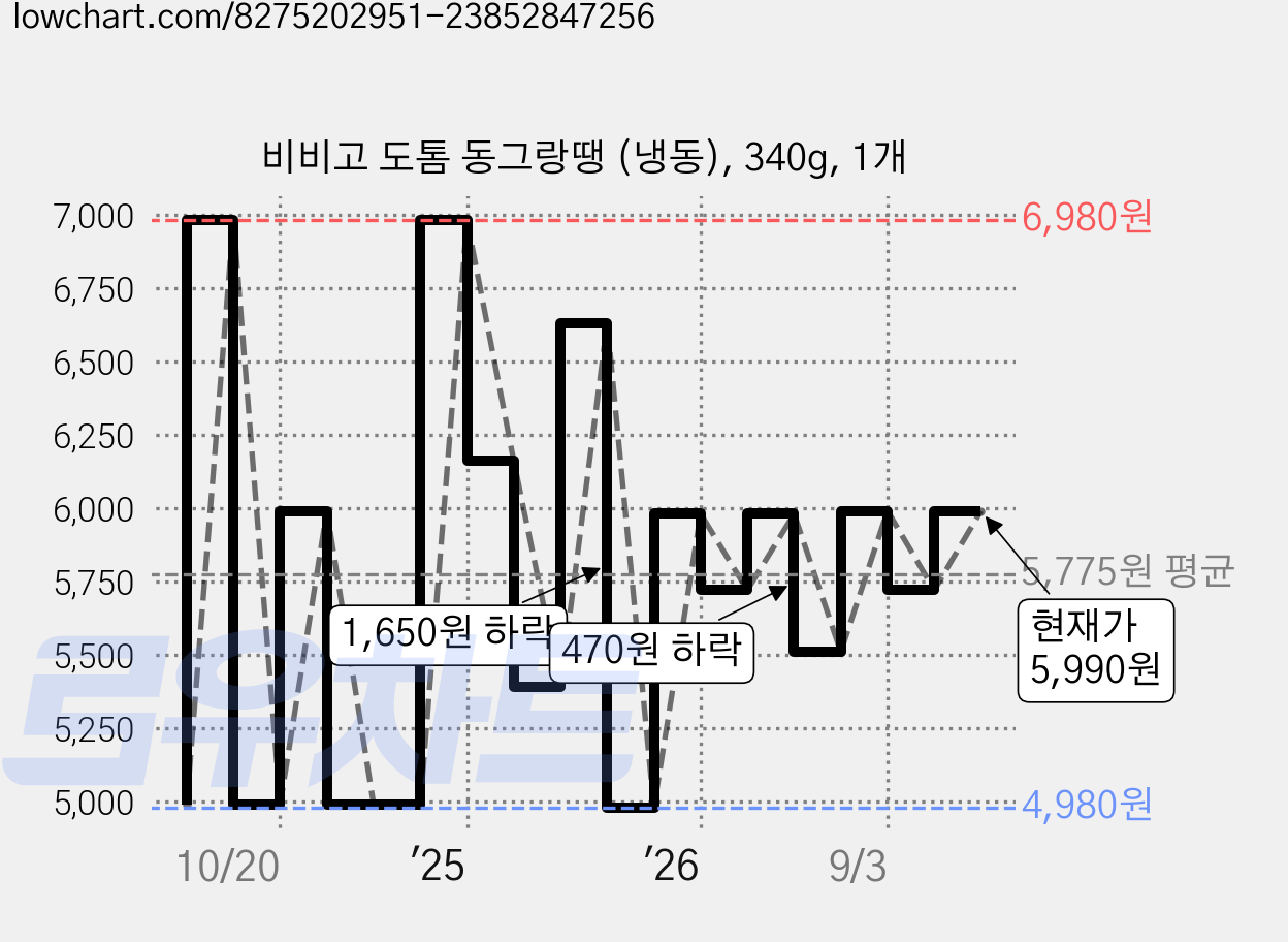 비비고 도톰 동그랑땡 (냉동), 340g, 1개 가격 변동 차트, 현재가 5,990원, 관측 최저가 4,980원