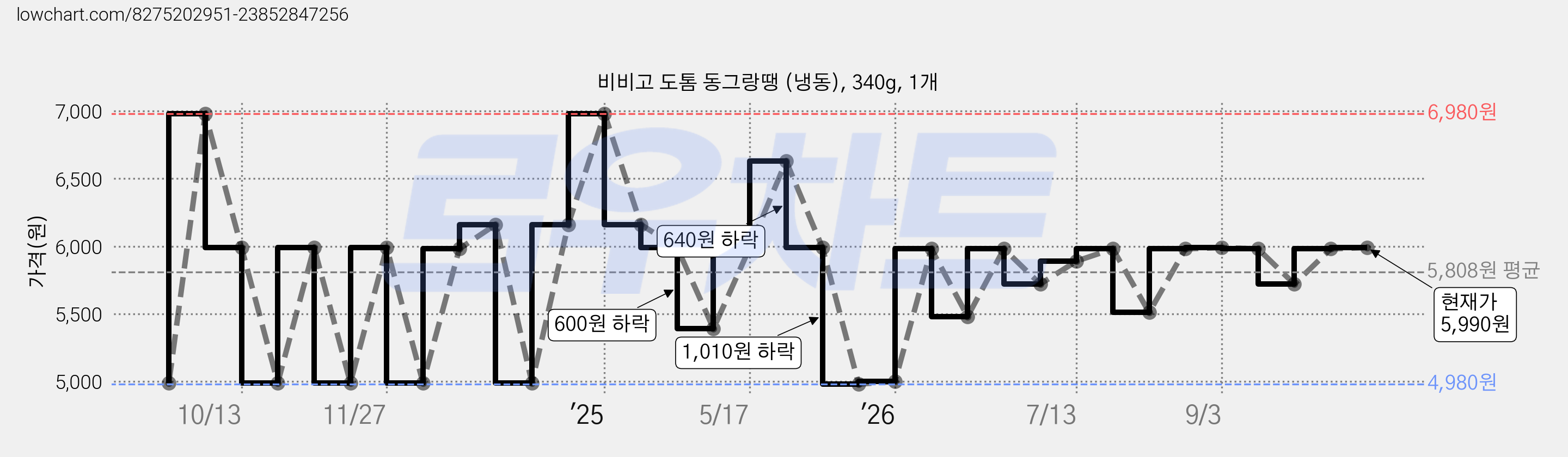 비비고 도톰 동그랑땡 (냉동), 340g, 1개 가격 변동 차트, 현재가 5,990원, 관측 최저가 4,980원
