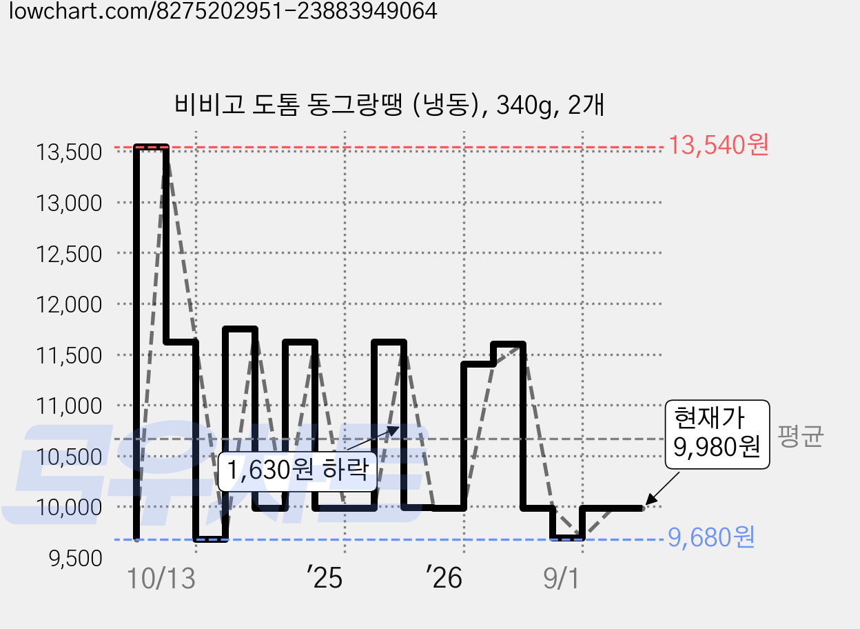 비비고 도톰 동그랑땡 (냉동), 340g, 2개 가격 변동 차트, 현재가 9,980원, 관측 최저가 9,660원