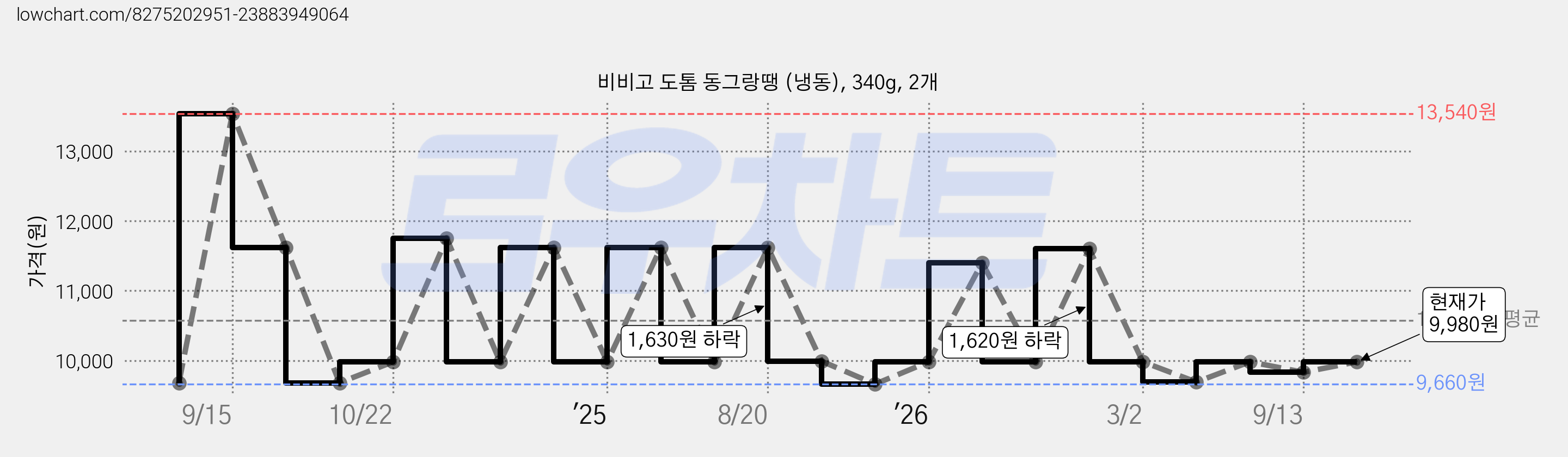 비비고 도톰 동그랑땡 (냉동), 340g, 2개 가격 변동 차트, 현재가 9,980원, 관측 최저가 9,660원