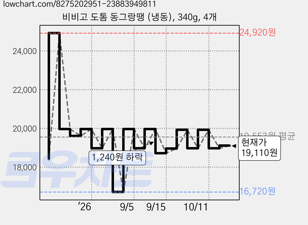 비비고 도톰 동그랑땡 (냉동), 340g, 4개 가격 변동 차트, 현재가 19,110원, 관측 최저가 16,720원