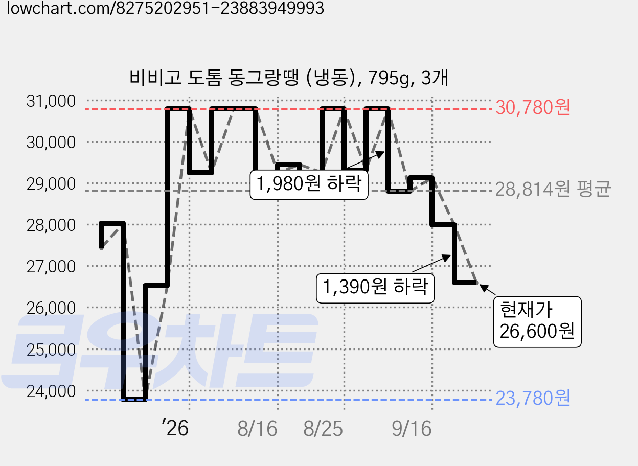 비비고 도톰 동그랑땡 (냉동), 795g, 3개 가격 변동 차트, 현재가 26,600원, 관측 최저가 23,780원