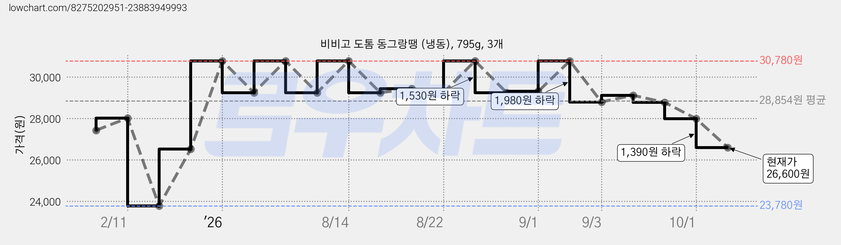 비비고 도톰 동그랑땡 (냉동), 795g, 3개 가격 변동 차트, 현재가 26,600원, 관측 최저가 23,780원