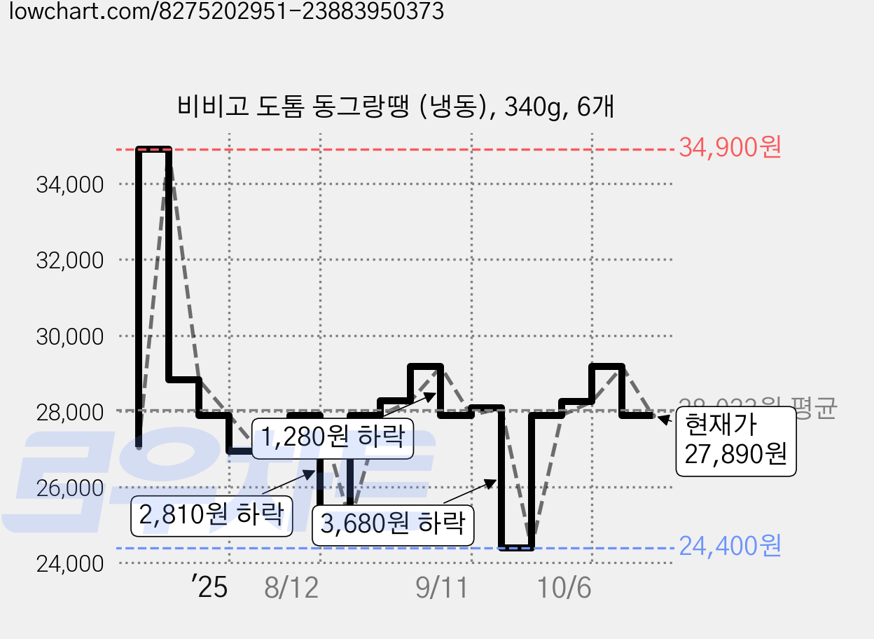 비비고 도톰 동그랑땡 (냉동), 340g, 6개 가격 변동 차트, 현재가 27,890원, 관측 최저가 24,400원