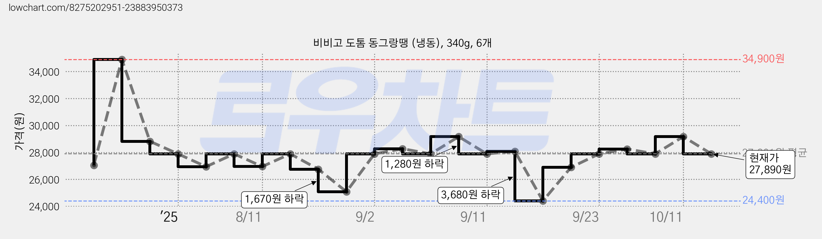 비비고 도톰 동그랑땡 (냉동), 340g, 6개 가격 변동 차트, 현재가 27,890원, 관측 최저가 24,400원