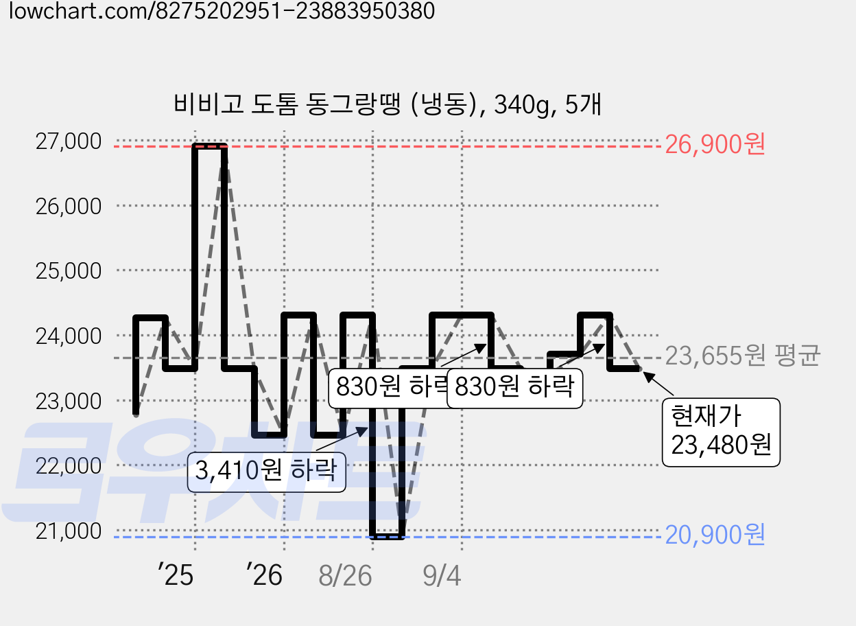 비비고 도톰 동그랑땡 (냉동), 340g, 5개 가격 변동 차트, 현재가 23,480원, 관측 최저가 20,900원