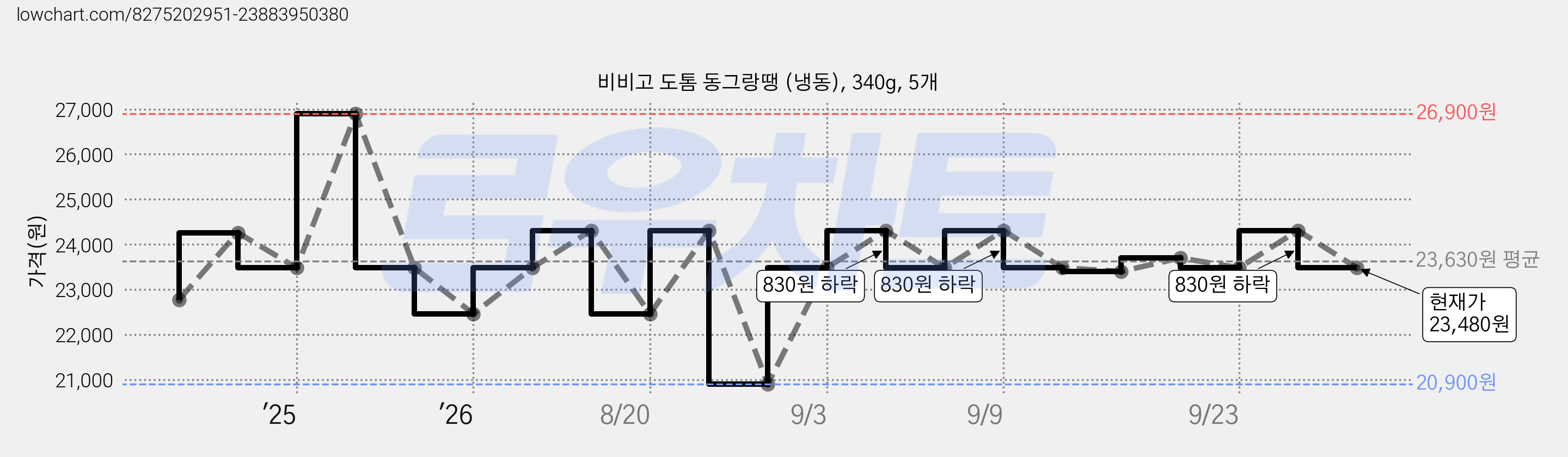 비비고 도톰 동그랑땡 (냉동), 340g, 5개 가격 변동 차트, 현재가 23,480원, 관측 최저가 20,900원