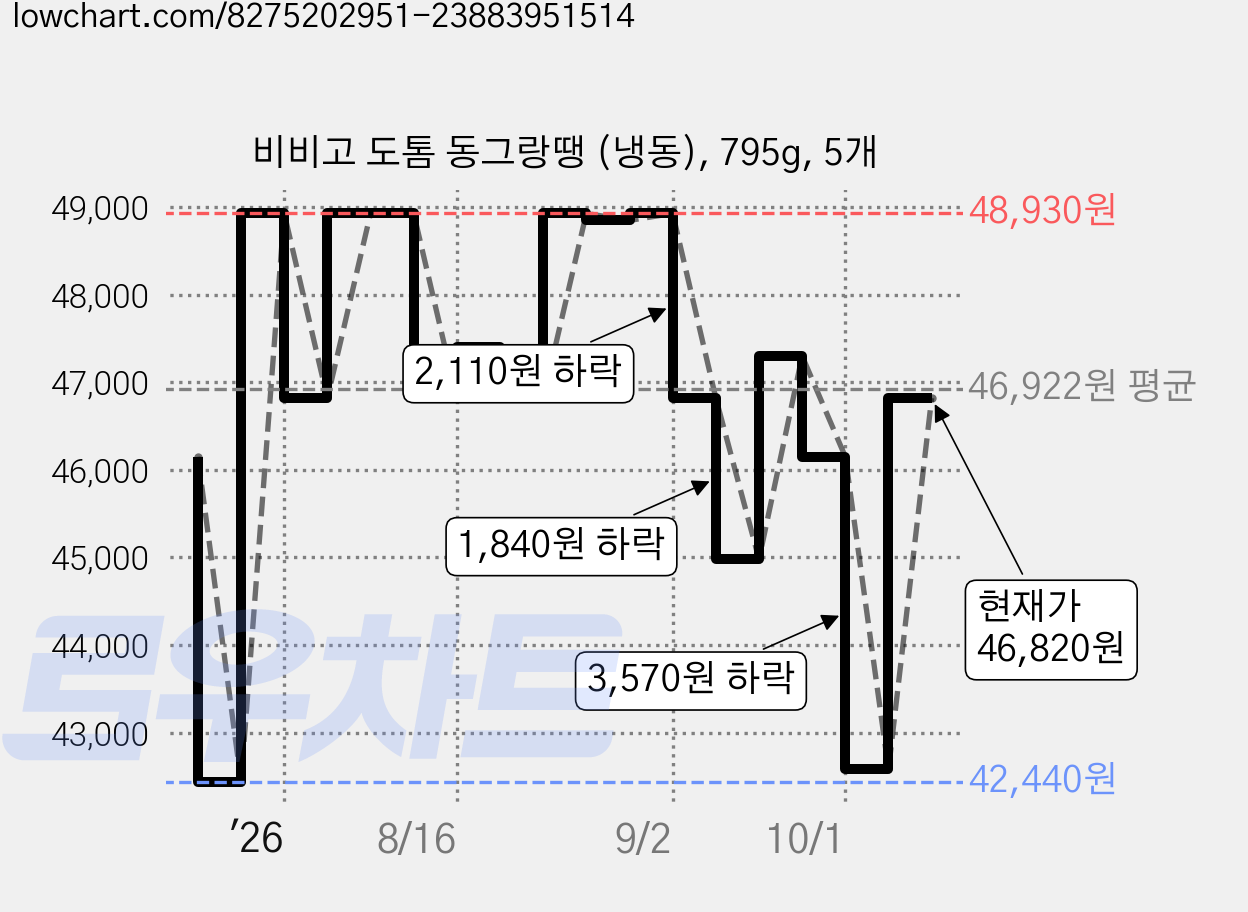 비비고 도톰 동그랑땡 (냉동), 795g, 5개 가격 변동 차트, 현재가 46,820원, 관측 최저가 42,440원