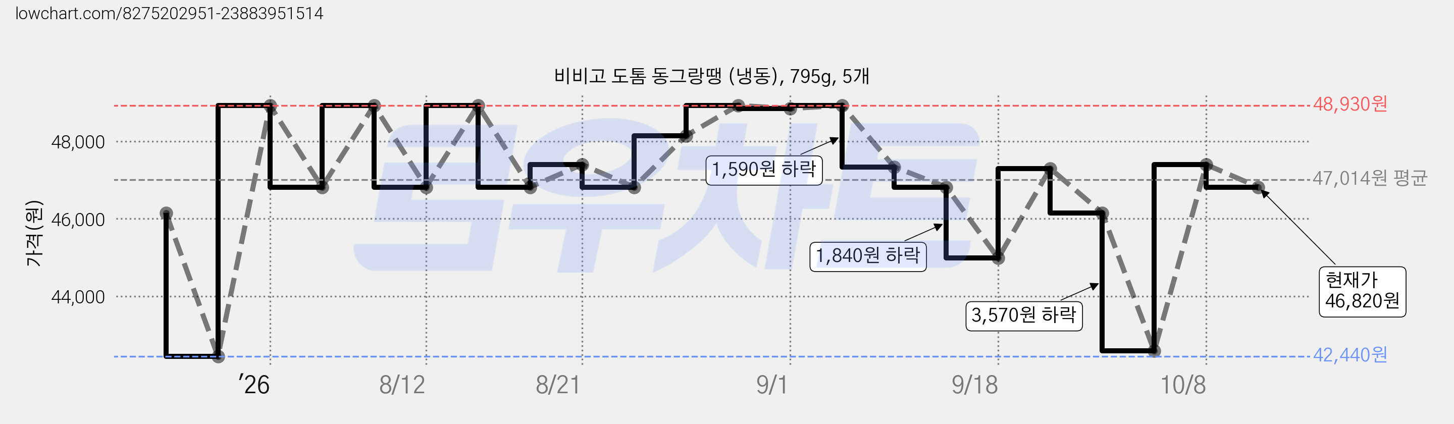비비고 도톰 동그랑땡 (냉동), 795g, 5개 가격 변동 차트, 현재가 46,820원, 관측 최저가 42,440원