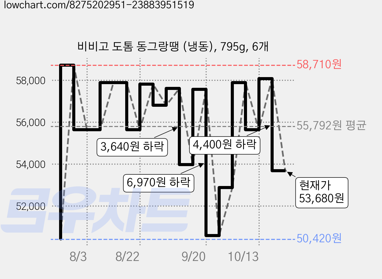 비비고 도톰 동그랑땡 (냉동), 795g, 6개 가격 변동 차트, 현재가 53,680원, 관측 최저가 50,420원