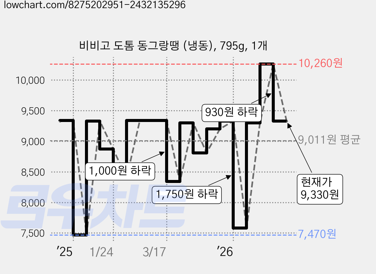 비비고 도톰 동그랑땡 (냉동), 795g, 1개 가격 변동 차트, 현재가 9,330원, 관측 최저가 7,470원