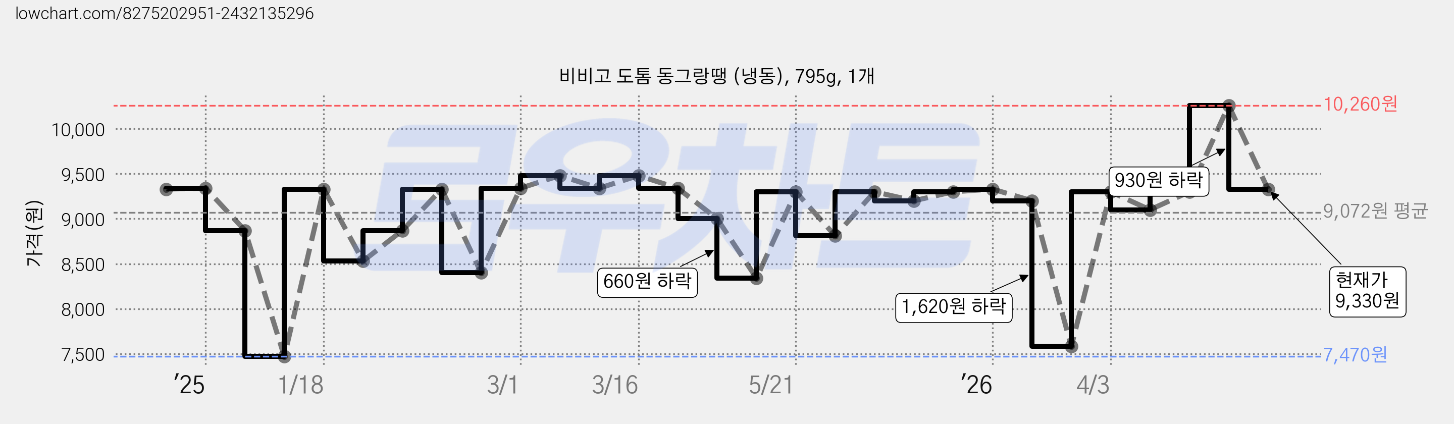 비비고 도톰 동그랑땡 (냉동), 795g, 1개 가격 변동 차트, 현재가 9,330원, 관측 최저가 7,470원