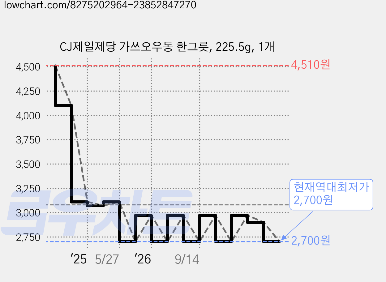 CJ제일제당 가쓰오우동 한그릇, 225.5g, 1개 가격 변동 차트, 현재가 2,700원, 역대최저가