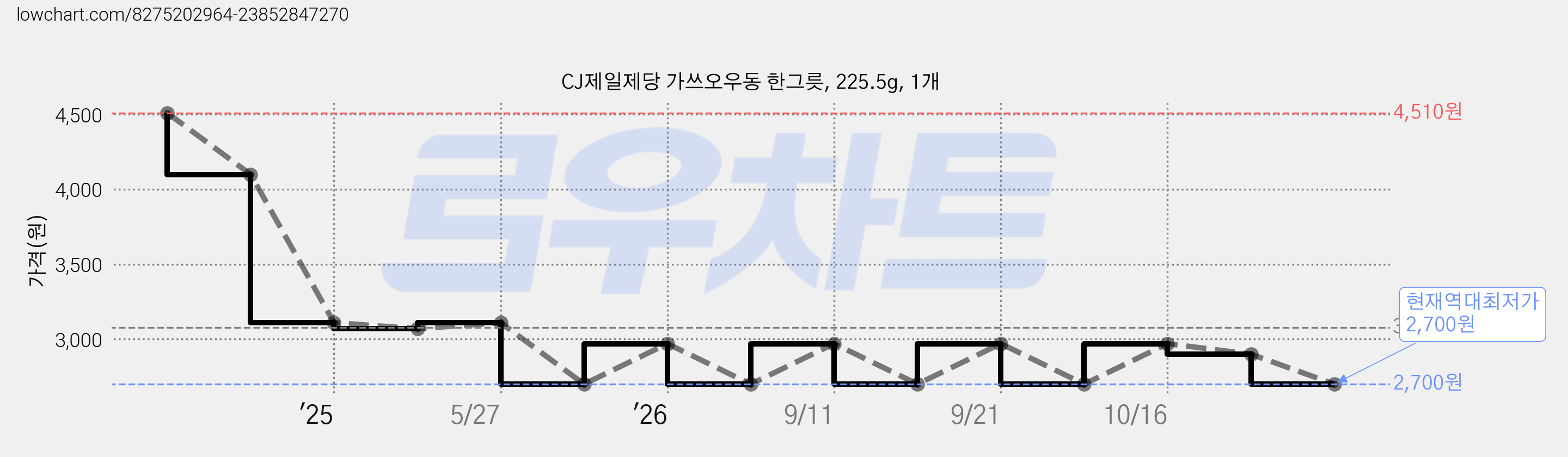 CJ제일제당 가쓰오우동 한그릇, 225.5g, 1개 가격 변동 차트, 현재가 2,700원, 역대최저가