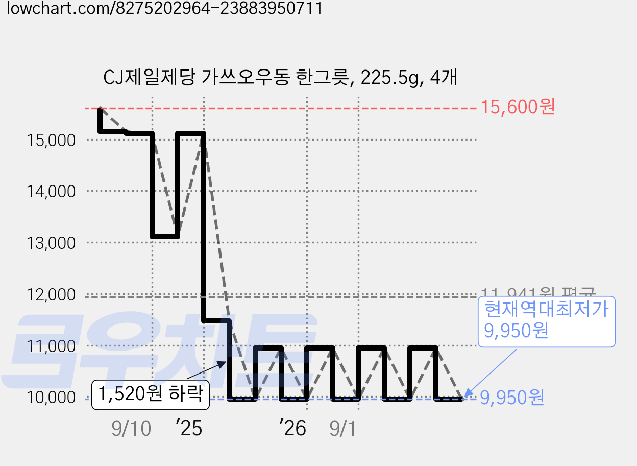 CJ제일제당 가쓰오우동 한그릇, 225.5g, 4개 가격 변동 차트, 현재가 9,950원, 역대최저가