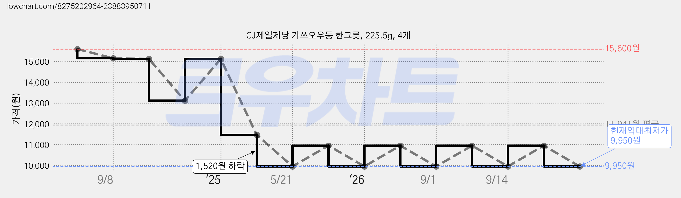 CJ제일제당 가쓰오우동 한그릇, 225.5g, 4개 가격 변동 차트, 현재가 9,950원, 역대최저가