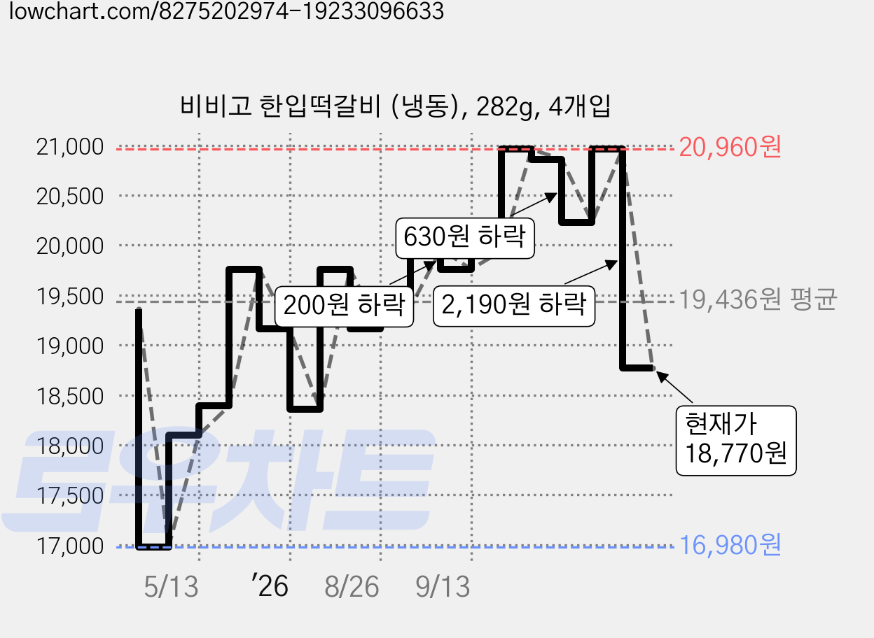 비비고 한입떡갈비 (냉동), 282g, 4개입 가격 변동 차트, 현재가 18,770원, 관측 최저가 16,980원