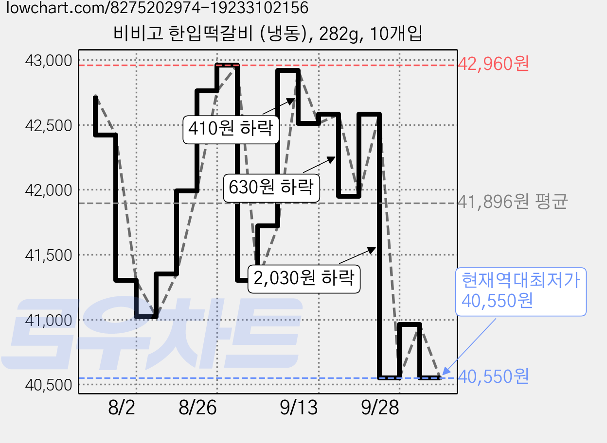 비비고 한입떡갈비 (냉동), 282g, 10개입 가격 변동 차트, 현재가 40,550원, 역대최저가