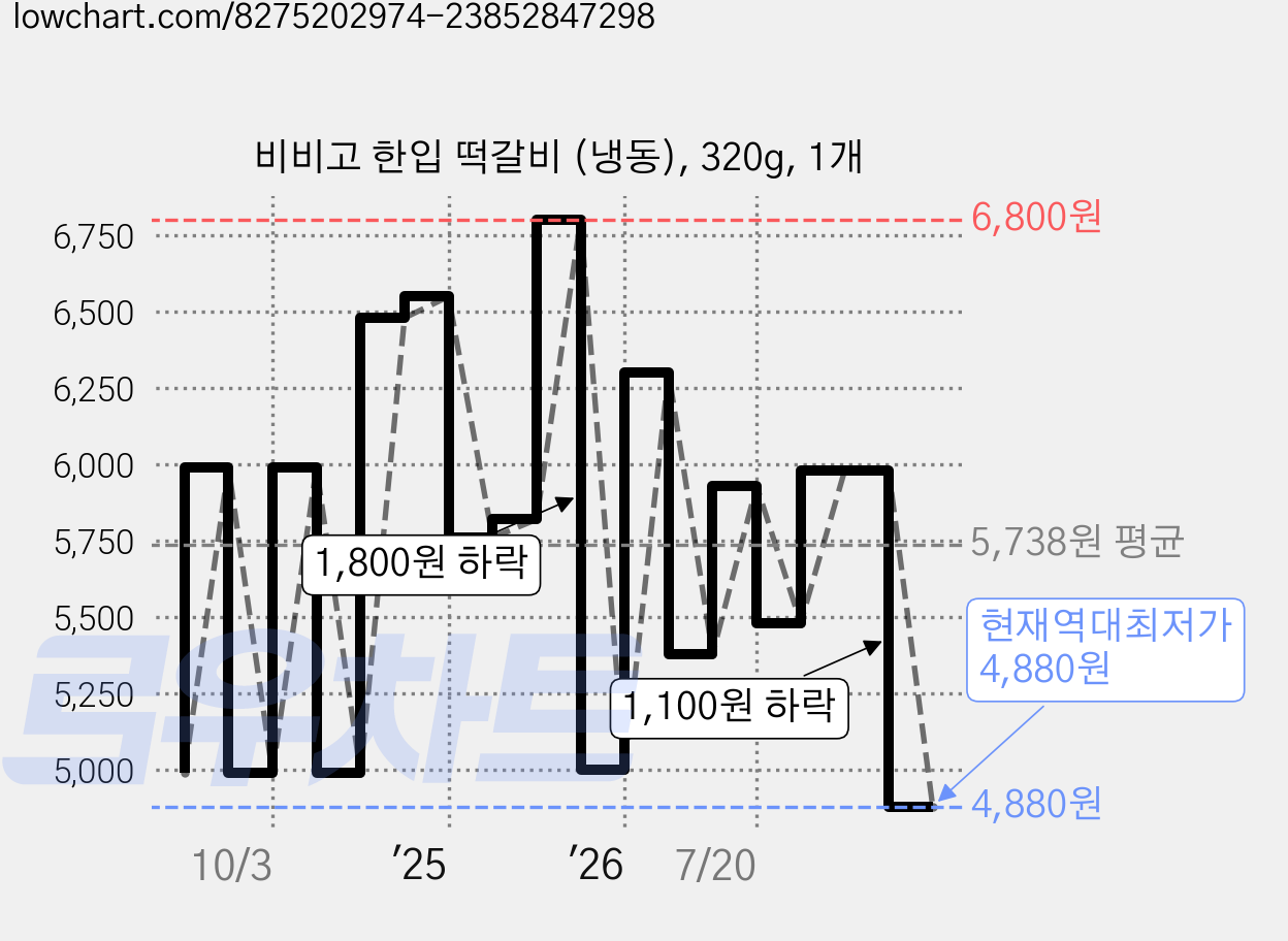 비비고 한입 떡갈비 (냉동), 320g, 1개 가격 변동 차트, 현재가 4,880원, 역대최저가