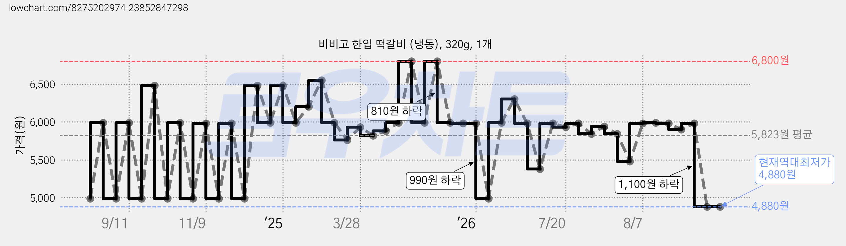 비비고 한입 떡갈비 (냉동), 320g, 1개 가격 변동 차트, 현재가 4,880원, 역대최저가