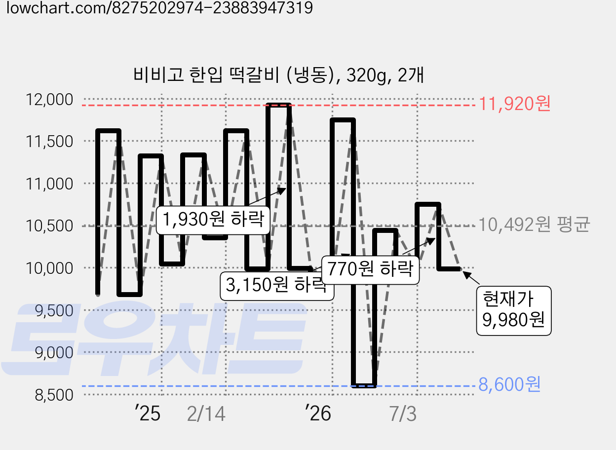 비비고 한입 떡갈비 (냉동), 320g, 2개 가격 변동 차트, 현재가 9,980원, 관측 최저가 8,370원