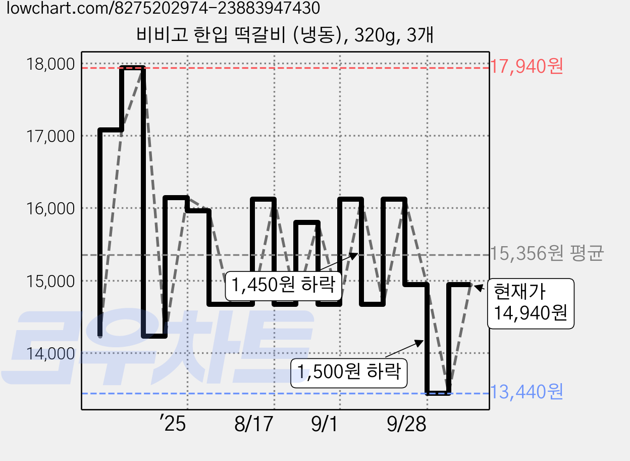 비비고 한입 떡갈비 (냉동), 320g, 3개 가격 변동 차트, 현재가 14,940원, 관측 최저가 12,440원