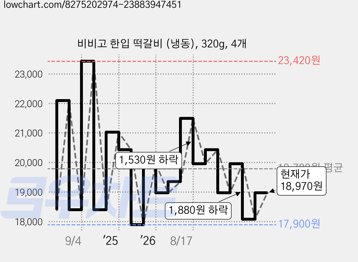 비비고 한입 떡갈비 (냉동), 320g, 4개 가격 변동 차트, 현재가 18,970원, 관측 최저가 16,930원