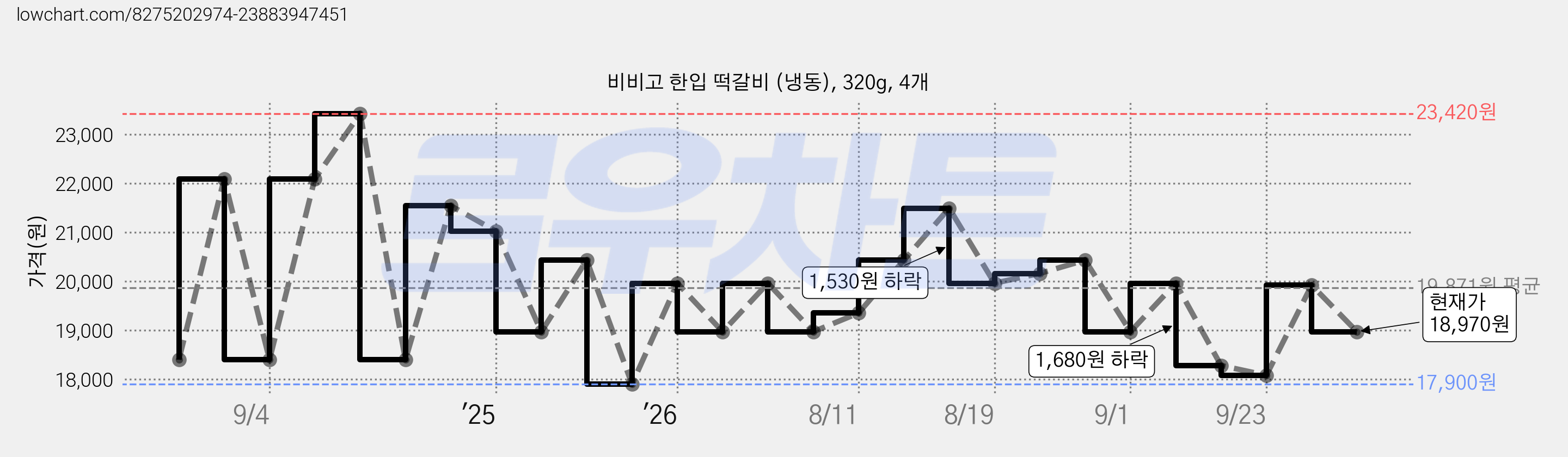 비비고 한입 떡갈비 (냉동), 320g, 4개 가격 변동 차트, 현재가 18,970원, 관측 최저가 16,930원