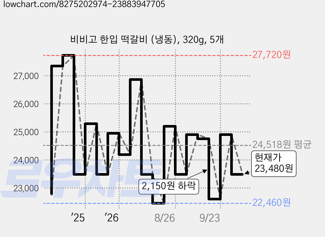 비비고 한입 떡갈비 (냉동), 320g, 5개 가격 변동 차트, 현재가 23,480원, 관측 최저가 21,160원