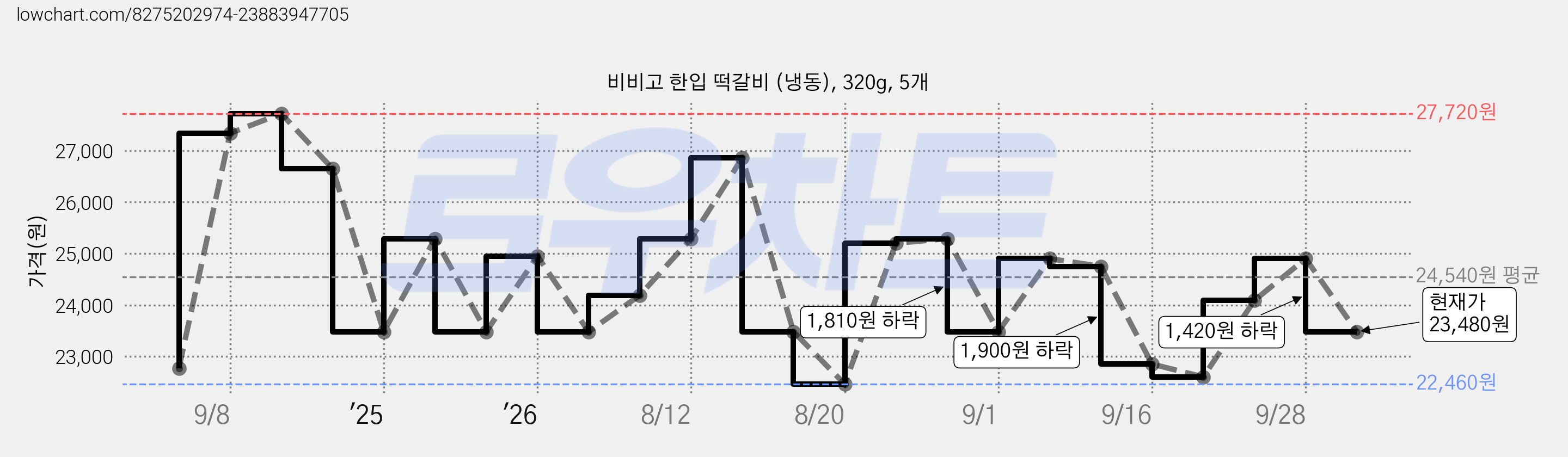 비비고 한입 떡갈비 (냉동), 320g, 5개 가격 변동 차트, 현재가 23,480원, 관측 최저가 21,160원