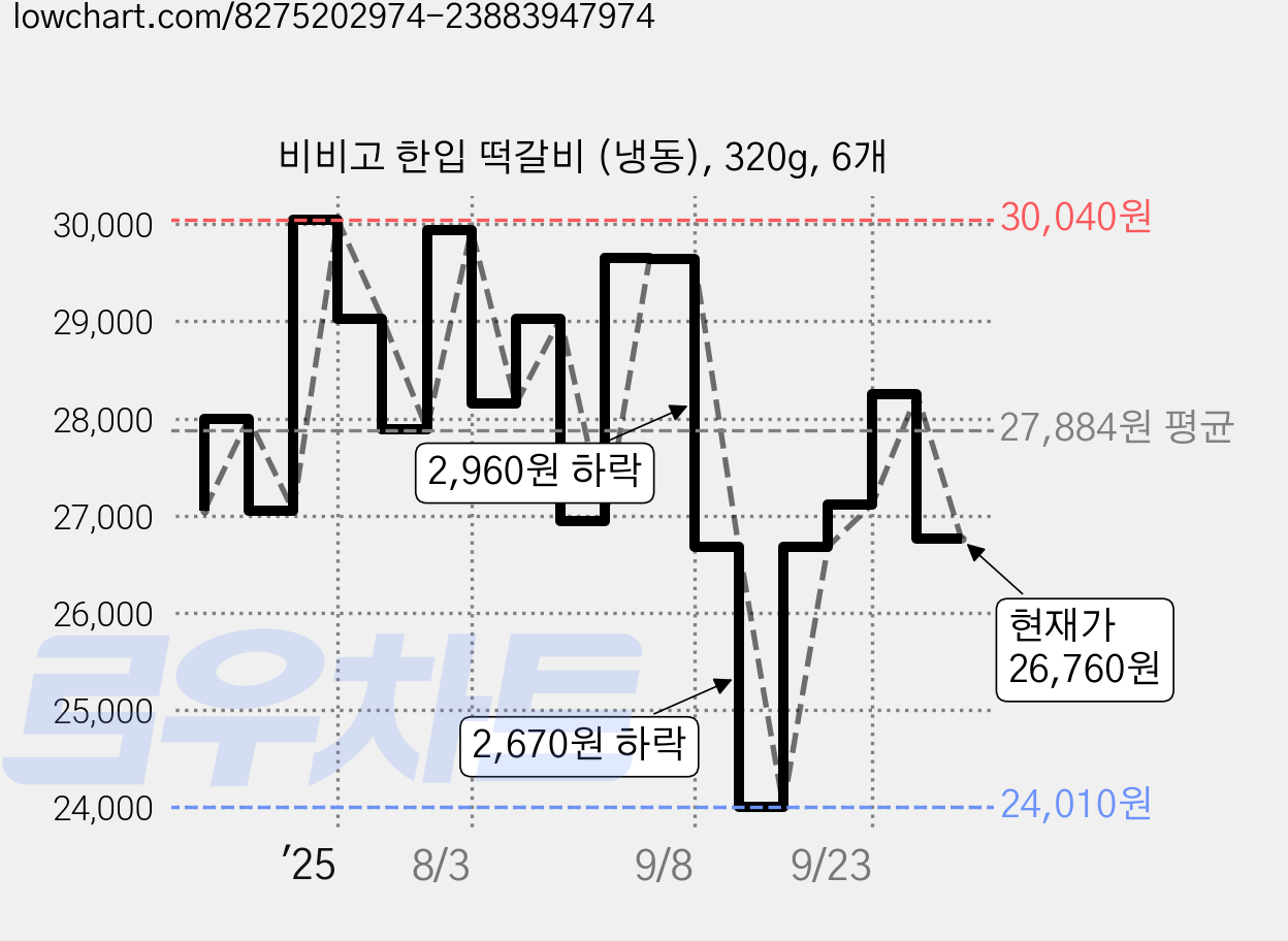 비비고 한입 떡갈비 (냉동), 320g, 6개 가격 변동 차트, 현재가 26,760원, 관측 최저가 24,010원
