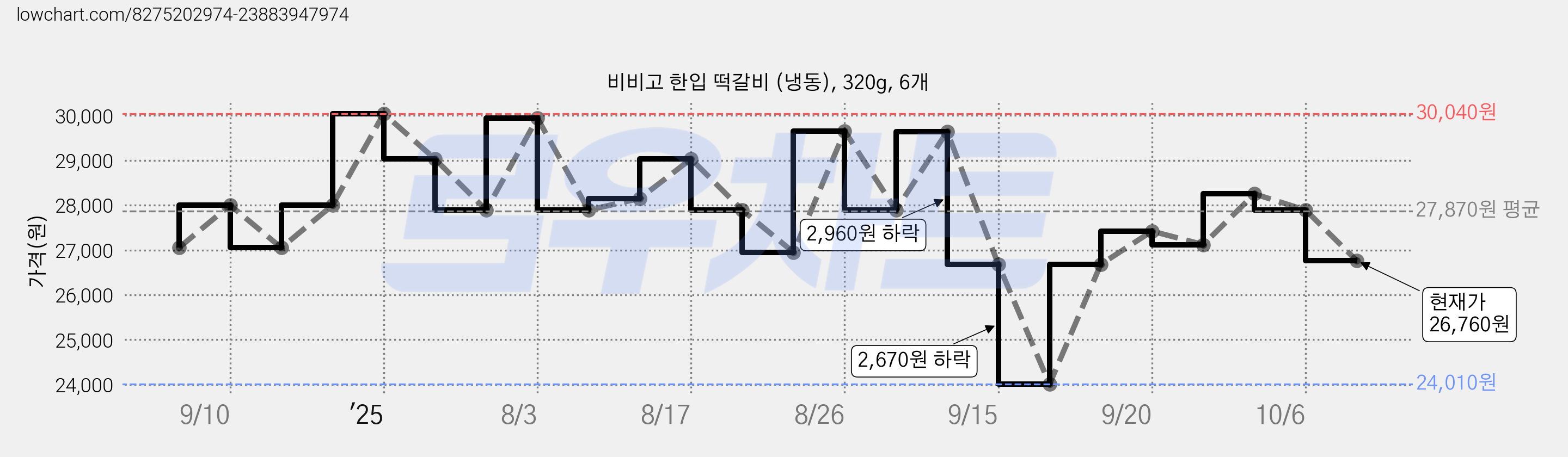 비비고 한입 떡갈비 (냉동), 320g, 6개 가격 변동 차트, 현재가 26,760원, 관측 최저가 24,010원