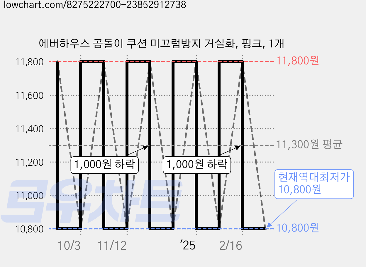 에버하우스 곰돌이 쿠션 미끄럼방지 거실화, 핑크, 1개 가격 변동 차트, 현재가 10,800원, 역대최저가