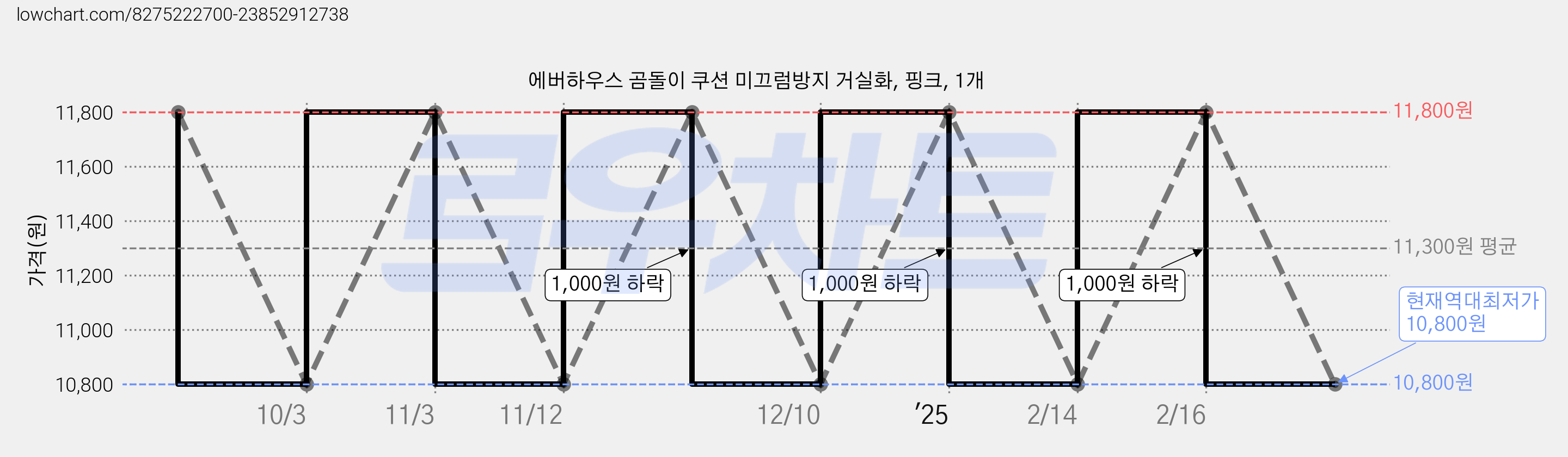 에버하우스 곰돌이 쿠션 미끄럼방지 거실화, 핑크, 1개 가격 변동 차트, 현재가 10,800원, 역대최저가
