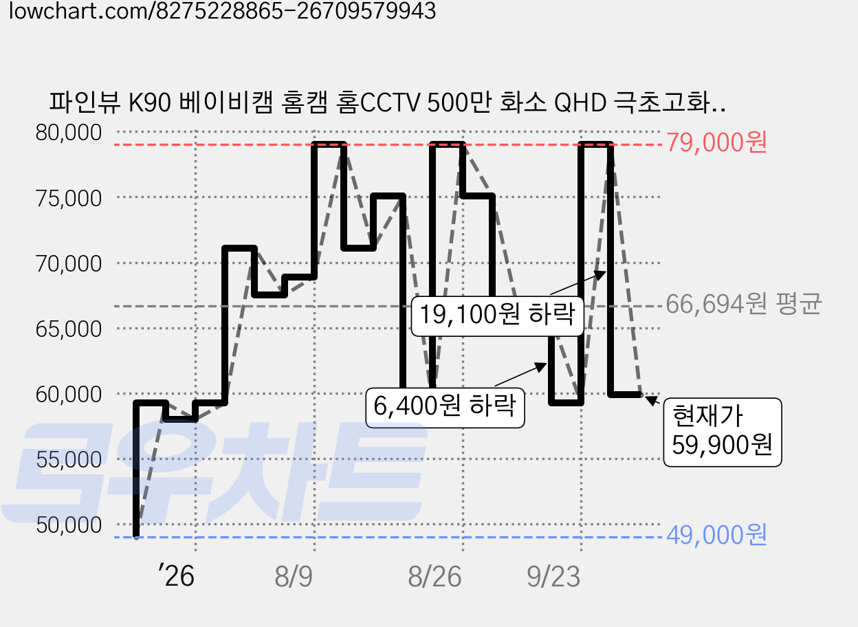 파인뷰 K90 베이비캠 홈캠 홈CCTV 500만 화소 QHD 극초고화질, 1개 가격 변동 차트, 현재가 59,900원, 관측 최저가 49,000원