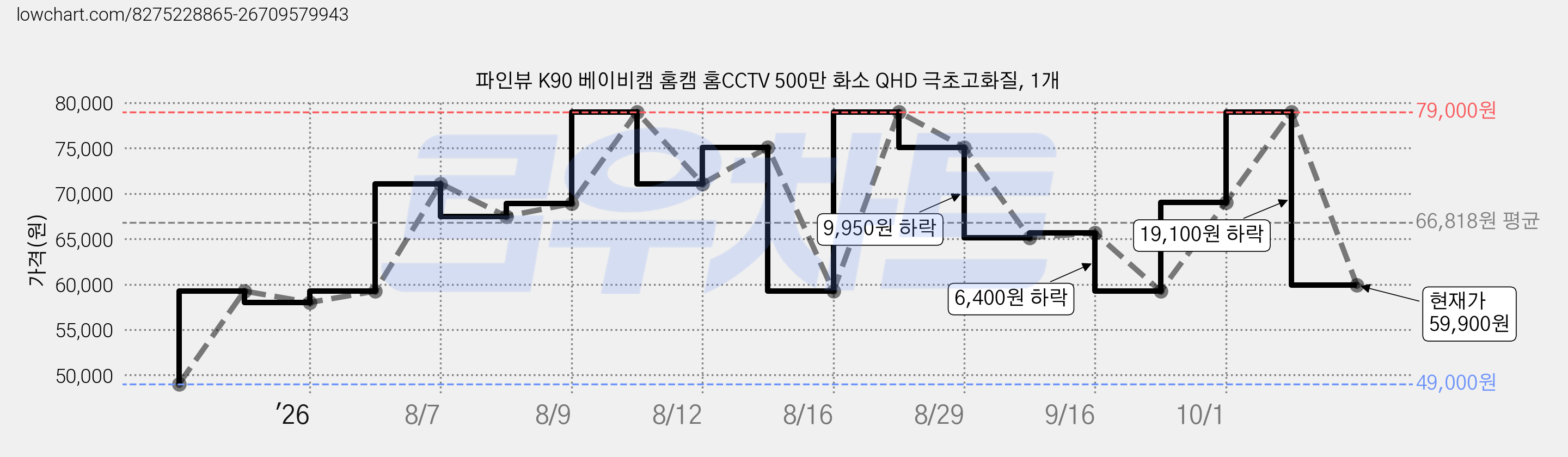 파인뷰 K90 베이비캠 홈캠 홈CCTV 500만 화소 QHD 극초고화질, 1개 가격 변동 차트, 현재가 59,900원, 관측 최저가 49,000원