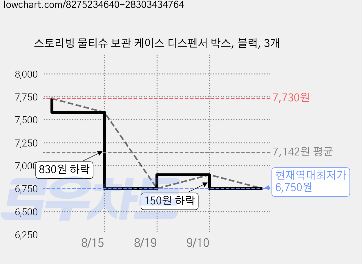 스토리빙 물티슈 보관 케이스 디스펜서 박스, 블랙, 3개 가격 변동 차트, 현재가 6,750원, 역대최저가