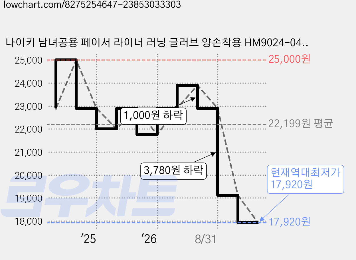 나이키 남녀공용 페이서 라이너 러닝 글러브 양손착용 HM9024-042, 블랙, 1세트 가격 변동 차트, 현재가 17,920원, 역대최저가