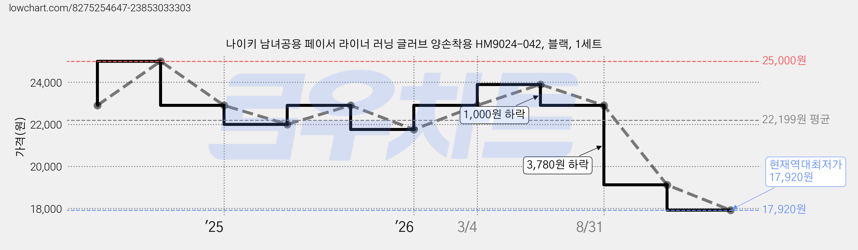 나이키 남녀공용 페이서 라이너 러닝 글러브 양손착용 HM9024-042, 블랙, 1세트 가격 변동 차트, 현재가 17,920원, 역대최저가