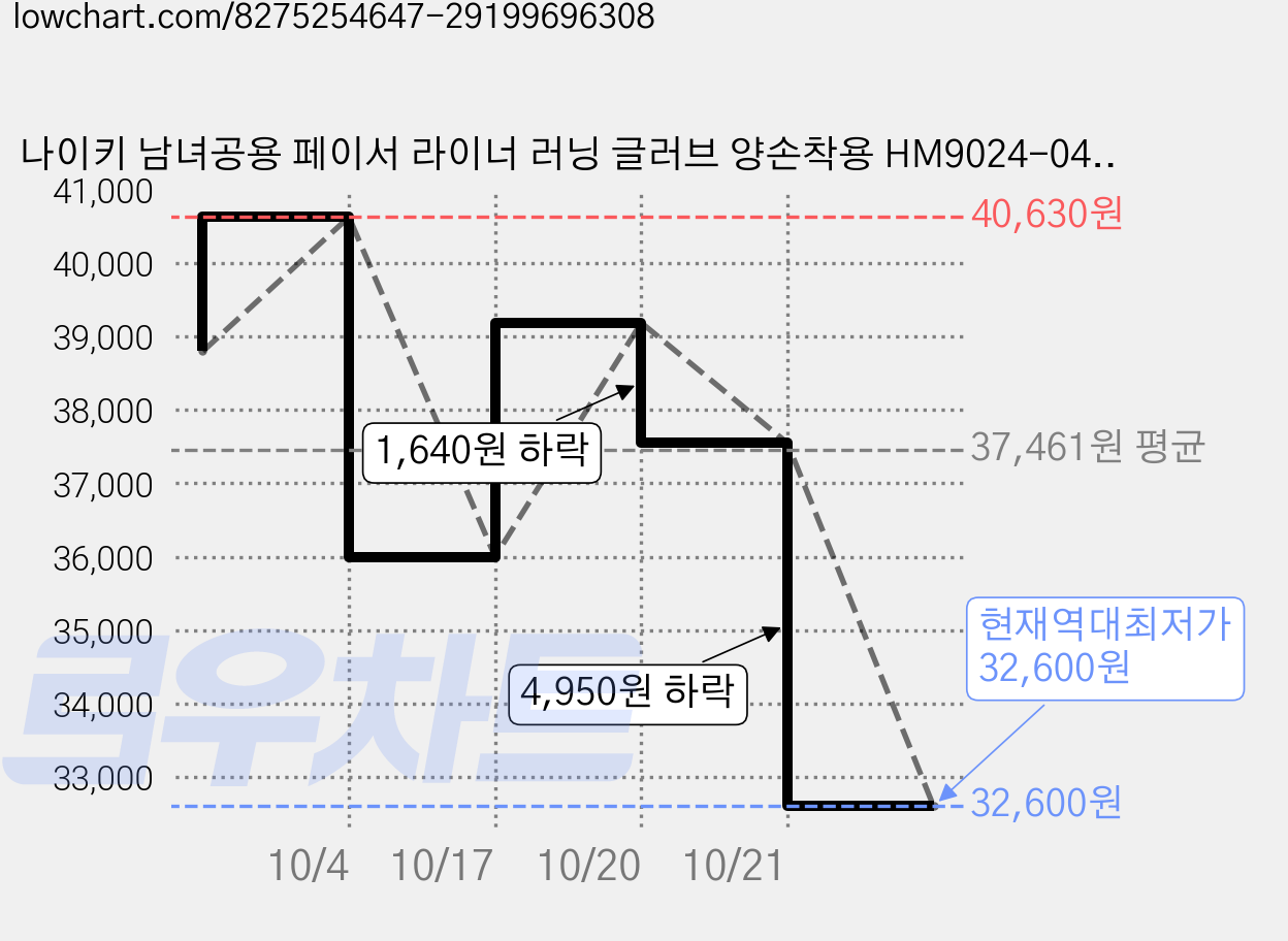 나이키 남녀공용 페이서 라이너 러닝 글러브 양손착용 HM9024-042, 블랙, 2세트 가격 변동 차트, 현재가 32,600원, 역대최저가
